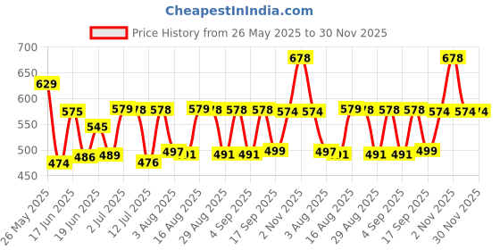 myntra.com Fashnobic Graphic Printed Oversize Cotton T-shirt fashnobic Price History Graph from 26 May 2025 to 30 Nov 2025