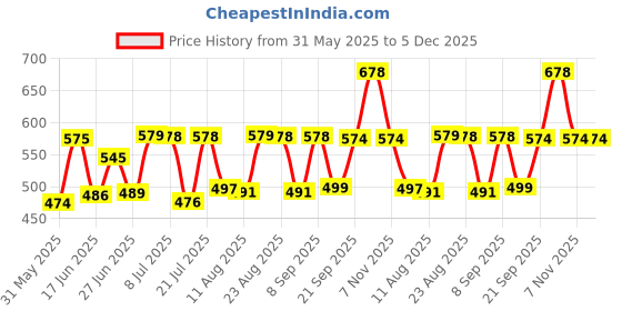 myntra.com Fashnobic Graphic Printed Oversize Cotton T-shirt fashnobic Price History Graph from 31 May 2025 to 5 Dec 2025