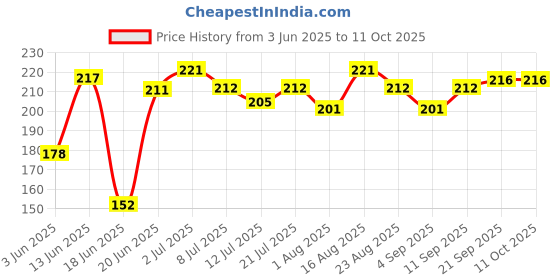 myntra.com Fashnobic Happy Easter Printed Gym Vests fashnobic Price History Graph from 3 Jun 2025 to 11 Oct 2025