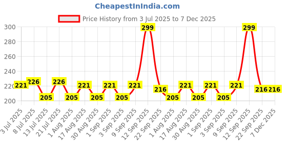 myntra.com Fashnobic Hawaii Back Printed Hooded GymVest FB-105_Back_pt-169 fashnobic Price History Graph from 3 Jul 2025 to 7 Dec 2025