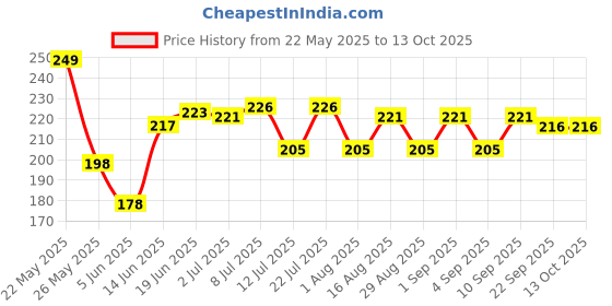 myntra.com Fashnobic Hello Printed Gym Vests K__print-92_gym_vest_white fashnobic Price History Graph from 22 May 2025 to 13 Oct 2025