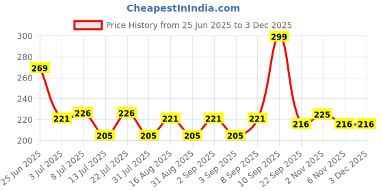 myntra.com Fashnobic Hello Printed Hooded Gym-Vest - FB-105_Back_pt-92 fashnobic Price History Graph from 25 Jun 2025 to 1 Dec 2025