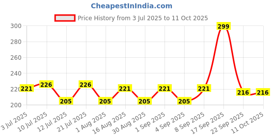 myntra.com Fashnobic Hit Move Repeat Back Printed Hooded Gym Vest FB-106_W_Back_pt-241 fashnobic Price History Graph from 3 Jul 2025 to 10 Oct 2025