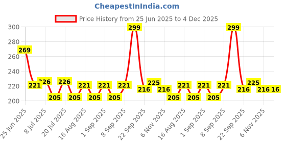 myntra.com Fashnobic Hooded Neck Gym Vest FB-106_W_Back_pt-271 fashnobic Price History Graph from 25 Jun 2025 to 4 Dec 2025