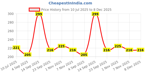 myntra.com Fashnobic Hooded Neck Gym Vest FB-106_W_Back_pt-95 fashnobic Price History Graph from 10 Jul 2025 to 8 Dec 2025