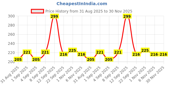 myntra.com Fashnobic Hooded Neck Gym Vest FB-106_W_Back_pt-96 fashnobic Price History Graph from 31 Aug 2025 to 30 Nov 2025