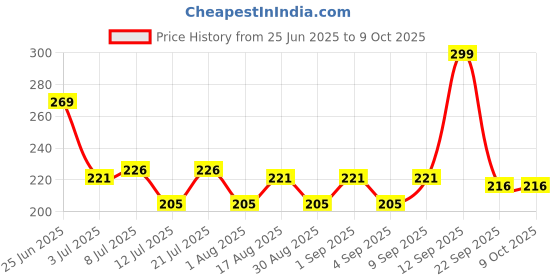 myntra.com Fashnobic Im Not Lazy Back Printed Hooded GymVest FB-105_Back_pt-198 fashnobic Price History Graph from 25 Jun 2025 to 9 Oct 2025