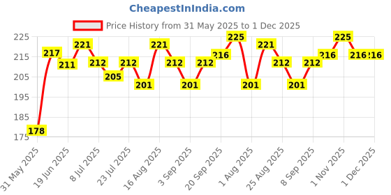 myntra.com Fashnobic Itachi Printed Gym Vest fashnobic Price History Graph from 31 May 2025 to 30 Nov 2025