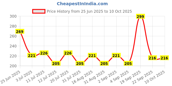 myntra.com Fashnobic Keep It Simple Printed Hood Gym Vests FB-106_W_Back_pt-109 fashnobic Price History Graph from 25 Jun 2025 to 9 Oct 2025