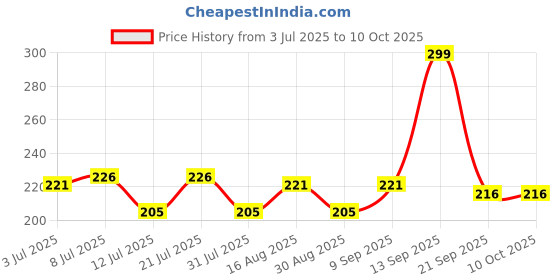 myntra.com Fashnobic Keep It Simple Printed Hooded GymVest FB-105_Back_pt-14 fashnobic Price History Graph from 3 Jul 2025 to 9 Oct 2025