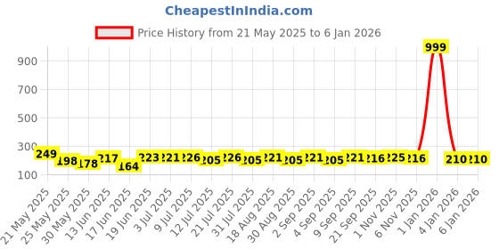 myntra.com Fashnobic King Printed Gym Vests K__Print-186_gym_vest White M fashnobic Price History Graph from 21 May 2025 to 1 Jan 2026