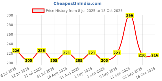 myntra.com Fashnobic King Printed Hooded Gym-Vest - FB-105_Back_pt-151 fashnobic Price History Graph from 8 Jul 2025 to 18 Oct 2025