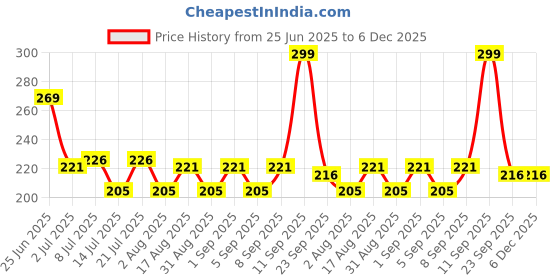 myntra.com Fashnobic Love Miss You Back Printed Hooded GymVest FB-105_Back_pt-261 fashnobic Price History Graph from 25 Jun 2025 to 6 Dec 2025