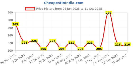 myntra.com Fashnobic Mahadev Back Printed Hooded Gym Vest FB-106_W_Back_pt-208 fashnobic Price History Graph from 26 Jun 2025 to 11 Oct 2025