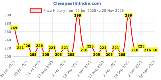 myntra.com Fashnobic Marshmallow Printed Hooded GymVest FB-105_Back_pt-2 fashnobic Price History Graph from 25 Jun 2025 to 28 Nov 2025