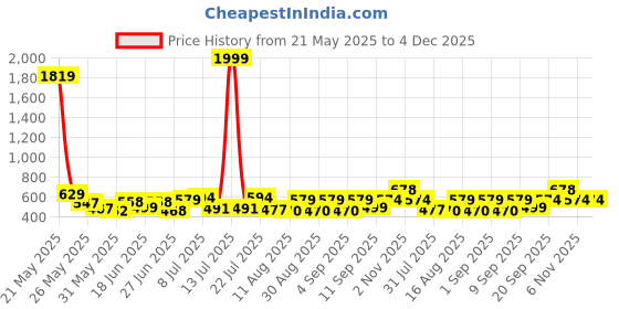 myntra.com Fashnobic Men Applique T-shirt fashnobic Price History Graph from 21 May 2025 to 3 Dec 2025