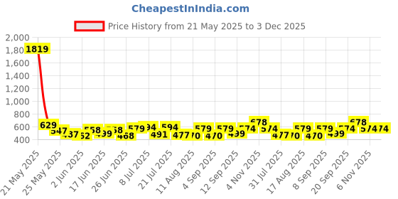 myntra.com Fashnobic Men Applique T-shirt fashnobic Price History Graph from 21 May 2025 to 3 Dec 2025