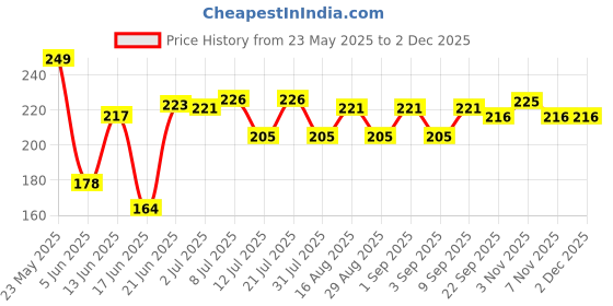 myntra.com Fashnobic Men be Yourself printed Gym Vest White fashnobic Price History Graph from 23 May 2025 to 1 Dec 2025