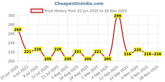 myntra.com Fashnobic Men Believe In Yourself Back Printed Hooded Gym Vest fashnobic Price History Graph from 25 Jun 2025 to 28 Nov 2025