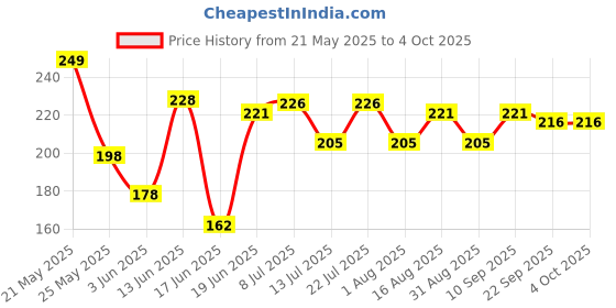 myntra.com Fashnobic Men Boys Linen Gym T-shirt fashnobic Price History Graph from 21 May 2025 to 4 Oct 2025