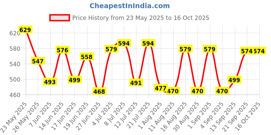 myntra.com Fashnobic Men Drop-Shoulder Sleeves Applique T-shirt fashnobic Price History Graph from 23 May 2025 to 16 Oct 2025