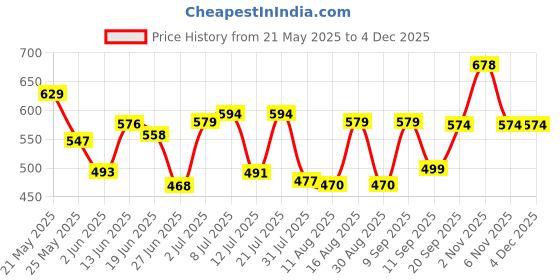 myntra.com Fashnobic Men Drop-Shoulder Sleeves Applique T-shirt fashnobic Price History Graph from 21 May 2025 to 2 Dec 2025