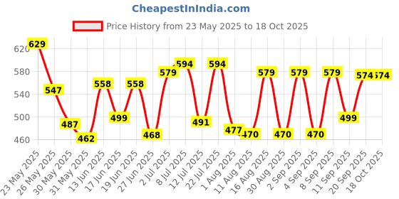 myntra.com Fashnobic Men Drop-Shoulder Sleeves Applique T-shirt fashnobic Price History Graph from 23 May 2025 to 17 Oct 2025