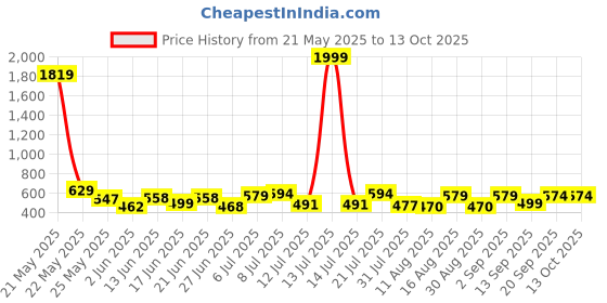 myntra.com Fashnobic Men Drop-Shoulder Sleeves Applique T-shirt fashnobic Price History Graph from 21 May 2025 to 13 Oct 2025