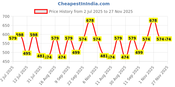 myntra.com Fashnobic Men Drop-Shoulder Sleeves Applique T-shirt fashnobic Price History Graph from 2 Jul 2025 to 27 Nov 2025