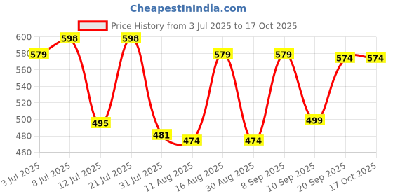 myntra.com Fashnobic Men Drop-Shoulder Sleeves Applique T-shirt fashnobic Price History Graph from 3 Jul 2025 to 16 Oct 2025