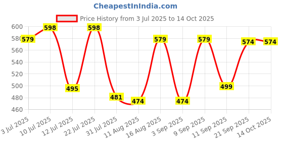 myntra.com Fashnobic Men Drop-Shoulder Sleeves Applique T-shirt fashnobic Price History Graph from 3 Jul 2025 to 14 Oct 2025