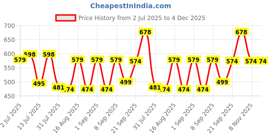 myntra.com Fashnobic Men Drop-Shoulder Sleeves Applique T-shirt fashnobic Price History Graph from 2 Jul 2025 to 3 Dec 2025