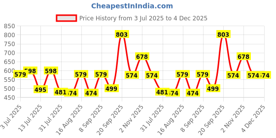 myntra.com Fashnobic Men Drop-Shoulder Sleeves Applique T-shirt fashnobic Price History Graph from 3 Jul 2025 to 3 Dec 2025
