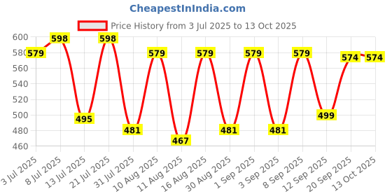 myntra.com Fashnobic Men Drop-Shoulder Sleeves Applique T-shirt fashnobic Price History Graph from 3 Jul 2025 to 13 Oct 2025