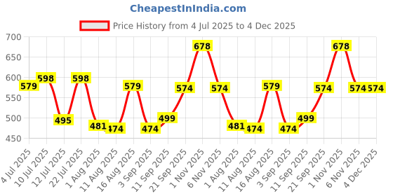 myntra.com Fashnobic Men Drop-Shoulder Sleeves Applique T-shirt fashnobic Price History Graph from 4 Jul 2025 to 4 Dec 2025