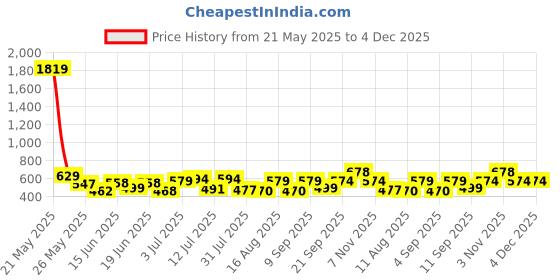 myntra.com Fashnobic Men Drop-Shoulder Sleeves T-shirt fashnobic Price History Graph from 21 May 2025 to 3 Dec 2025