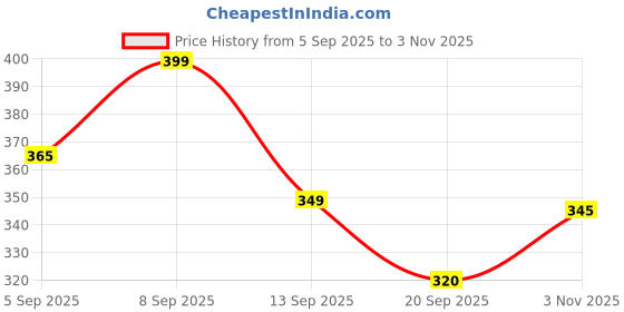 myntra.com Fashnobic Men Dry Fit Graphic Printed Round Neck Cotton Oversized T-shirt fashnobic Price History Graph from 5 Sep 2025 to 3 Nov 2025