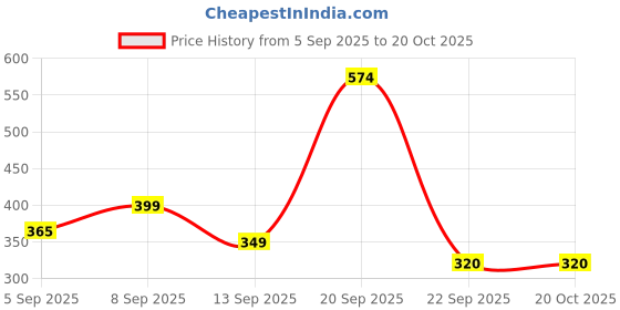 myntra.com Fashnobic Men Dry Fit Typography Printed Round Neck Cotton Oversized T-shirt fashnobic Price History Graph from 5 Sep 2025 to 20 Oct 2025