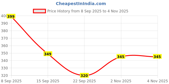 myntra.com Fashnobic Men Dry Fit Typography Printed Round Neck Cotton Oversized T-shirt fashnobic Price History Graph from 8 Sep 2025 to 2 Nov 2025
