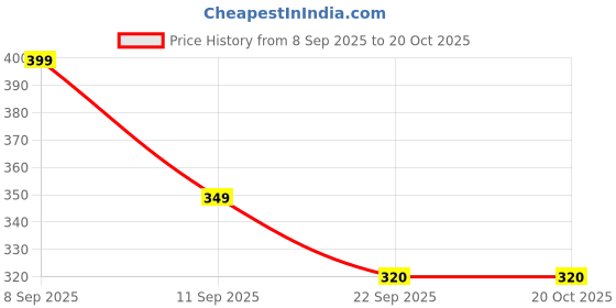 myntra.com Fashnobic Men Dry Fit Typography Printed Round Neck Cotton Oversized T-shirt fashnobic Price History Graph from 8 Sep 2025 to 20 Oct 2025