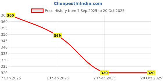 myntra.com Fashnobic Men Dry Fit Typography Printed Round Neck Cotton Oversized T-shirt fashnobic Price History Graph from 7 Sep 2025 to 20 Oct 2025