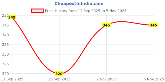 myntra.com Fashnobic Men Dry Fit Typography Printed Round Neck Cotton Oversized T-shirt fashnobic Price History Graph from 11 Sep 2025 to 2 Nov 2025