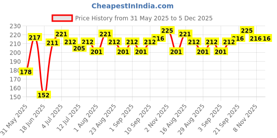 myntra.com Fashnobic Men eagle Printed Pure Cotton Gym Vest fashnobic Price History Graph from 31 May 2025 to 5 Dec 2025