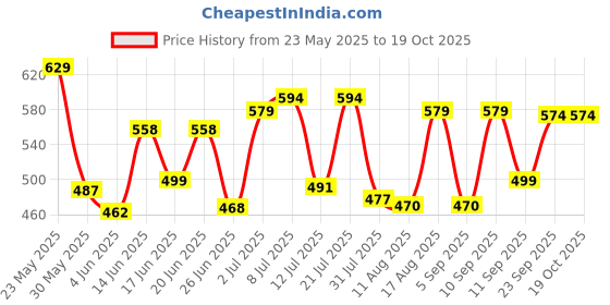myntra.com Fashnobic Men Graphic Printed Oversized Cotton T-shirt fashnobic Price History Graph from 23 May 2025 to 17 Oct 2025