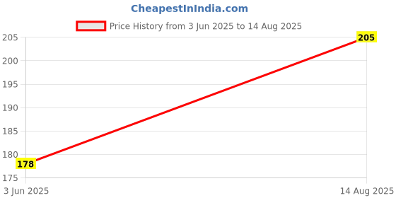 myntra.com Fashnobic Men Graphic Printed Regular Fit T-shirt fashnobic Price History Graph from 3 Jun 2025 to 14 Aug 2025