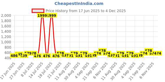 myntra.com Fashnobic Men Graphic Printed Round Neck Cotton Oversized T-shirt fashnobic Price History Graph from 17 Jun 2025 to 4 Dec 2025