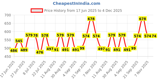 myntra.com Fashnobic Men Graphic Printed Round Neck Cotton Oversized T-shirt fashnobic Price History Graph from 17 Jun 2025 to 4 Dec 2025