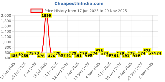myntra.com Fashnobic Men Graphic Printed Round Neck Cotton Oversized T-shirt fashnobic Price History Graph from 17 Jun 2025 to 29 Nov 2025