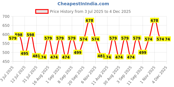 myntra.com Fashnobic Men Graphic Printed Round Neck Cotton Oversized T-shirt fashnobic Price History Graph from 3 Jul 2025 to 4 Dec 2025