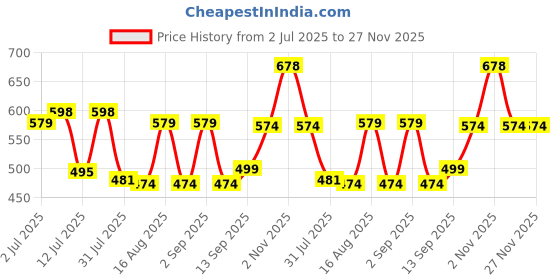 myntra.com Fashnobic Men Graphic Printed Round Neck Cotton Oversized T-shirt fashnobic Price History Graph from 2 Jul 2025 to 26 Nov 2025